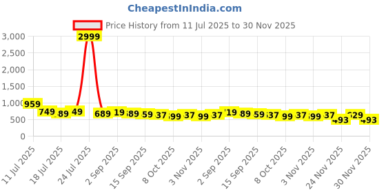 myntra.com PURSHOTTAM WALA Floral Printed Mandarin Collar A-Line Maxi Dress purshottam wala Price History Graph from 11 Jul 2025 to 28 Nov 2025