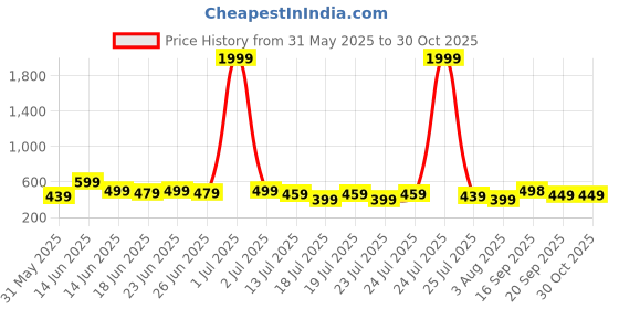 myntra.com PURSHOTTAM WALA Floral Printed Round Neck Straight kurta purshottam wala Price History Graph from 31 May 2025 to 29 Oct 2025