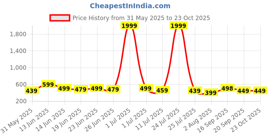 myntra.com PURSHOTTAM WALA Floral Printed V-Neck Straight Kurta purshottam wala Price History Graph from 31 May 2025 to 23 Oct 2025