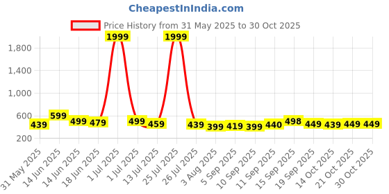 myntra.com PURSHOTTAM WALA Floral Printed V Neck Straight kurta purshottam wala Price History Graph from 31 May 2025 to 29 Oct 2025
