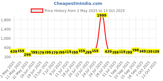 myntra.com PURSHOTTAM WALA Geometric Printed Mandarin Collar Straight Kurta purshottam wala Price History Graph from 2 May 2025 to 12 Oct 2025