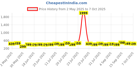 myntra.com PURSHOTTAM WALA Geometric Printed V-Neck Straight Kurta purshottam wala Price History Graph from 2 May 2025 to 7 Oct 2025