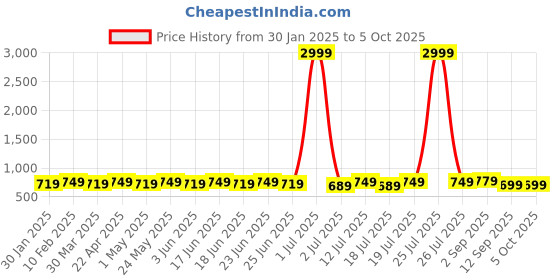 myntra.com PURSHOTTAM WALA Printed Tunic & Trouser Co-Ord Set purshottam wala Price History Graph from 30 Jan 2025 to 4 Oct 2025