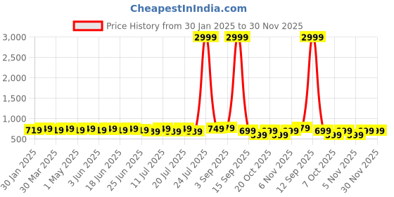 myntra.com PURSHOTTAM WALA Printed V-Neck Tunic With Trousers Co-Ords purshottam wala Price History Graph from 30 Jan 2025 to 30 Nov 2025