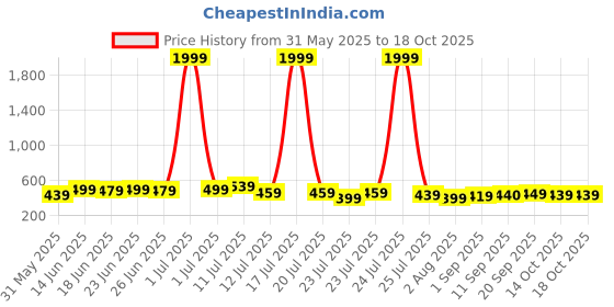 myntra.com PURSHOTTAM WALA Women Abstract Printed V-Neck Kurta purshottam wala Price History Graph from 31 May 2025 to 16 Oct 2025