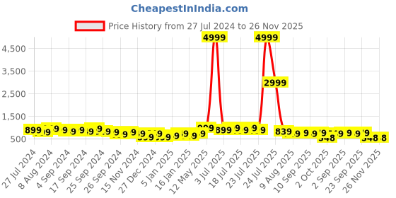 myntra.com PURSHOTTAM WALA Women Ethnic Motifs Printed Regular Kurta with Trousers purshottam wala Price History Graph from 27 Jul 2024 to 25 Nov 2025