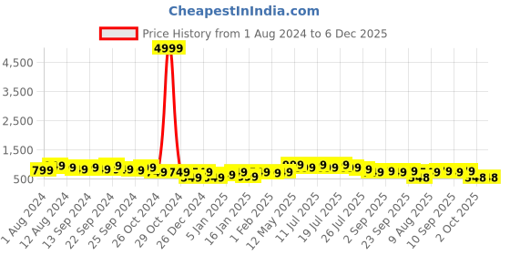 myntra.com PURSHOTTAM WALA Women Ethnic Motifs Printed Regular Kurta with Trousers purshottam wala Price History Graph from 1 Aug 2024 to 5 Dec 2025