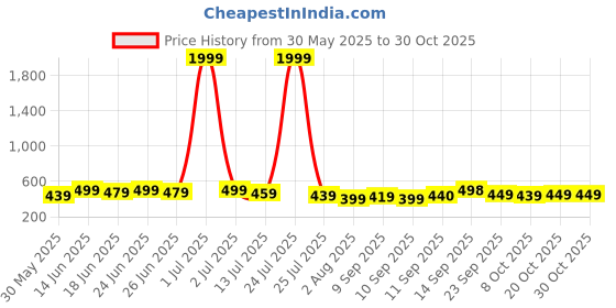 myntra.com PURSHOTTAM WALA Women Ethnic Motifs Printed straight Kurta purshottam wala Price History Graph from 30 May 2025 to 30 Oct 2025