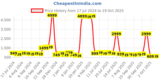 myntra.com PURSHOTTAM WALA Women Ethnic Motifs Yoke Design Regular Kurta with Trousers purshottam wala Price History Graph from 17 Jul 2024 to 18 Oct 2025