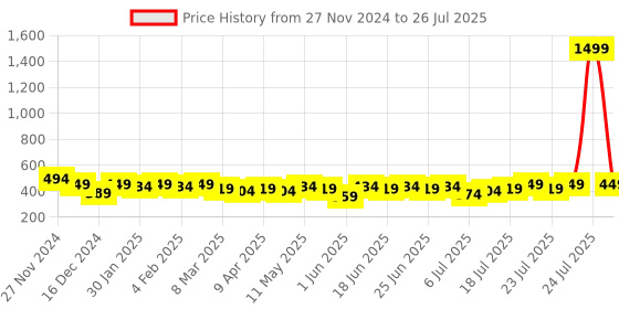 myntra.com PURSHOTTAM WALA Women Floral Printed Gotta Patti Floral Kurta purshottam wala Price History Graph from 27 Nov 2024 to 19 Jul 2025