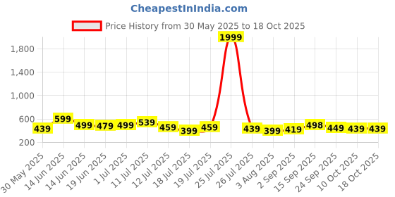 myntra.com PURSHOTTAM WALA Women Printed Asymmetric Kurta purshottam wala Price History Graph from 30 May 2025 to 18 Oct 2025