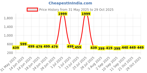myntra.com PURSHOTTAM WALA Women Printed Asymmetric Straight Kurta purshottam wala Price History Graph from 31 May 2025 to 29 Oct 2025
