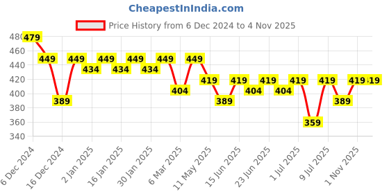myntra.com PURSHOTTAM WALA Women Printed Gotta Patti Floral Kurta purshottam wala Price History Graph from 6 Dec 2024 to 2 Nov 2025