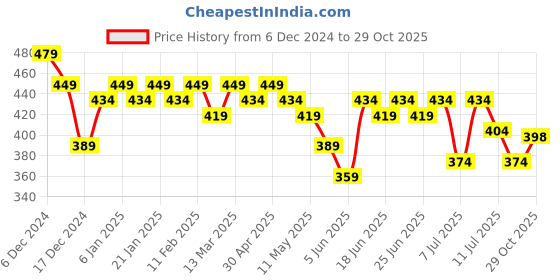 myntra.com PURSHOTTAM WALA Women Printed Gotta Patti Floral Kurta purshottam wala Price History Graph from 6 Dec 2024 to 29 Oct 2025