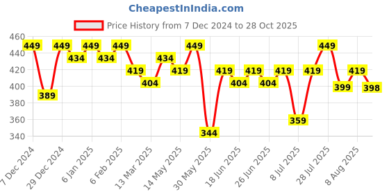 myntra.com PURSHOTTAM WALA Women Printed Gotta Patti Floral Kurta purshottam wala Price History Graph from 7 Dec 2024 to 28 Oct 2025
