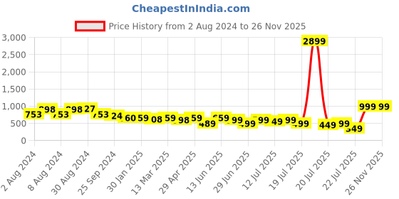 myntra.com PURVAJA A-Line Dress purvaja Price History Graph from 2 Aug 2024 to 24 Nov 2025