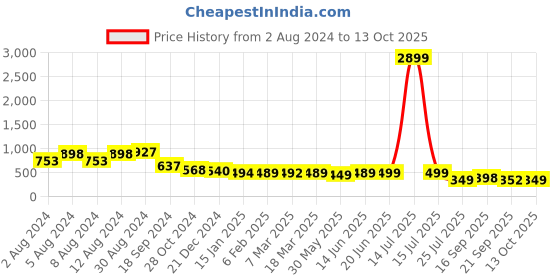 myntra.com PURVAJA A-Line Dress purvaja Price History Graph from 2 Aug 2024 to 13 Oct 2025