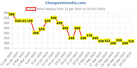 myntra.com PURVAJA A-Line Dress purvaja Price History Graph from 12 Jan 2025 to 10 Oct 2025