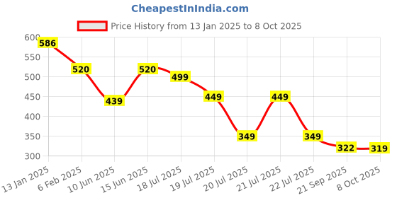 myntra.com PURVAJA A-Line Dress purvaja Price History Graph from 13 Jan 2025 to 8 Oct 2025
