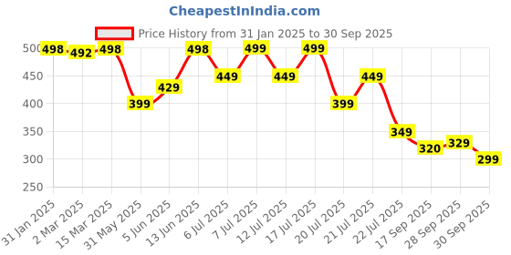 myntra.com PURVAJA A-Line Dress purvaja Price History Graph from 31 Jan 2025 to 30 Sep 2025