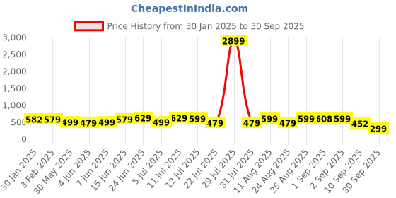 myntra.com PURVAJA A-Line Midi Dress purvaja Price History Graph from 30 Jan 2025 to 30 Sep 2025