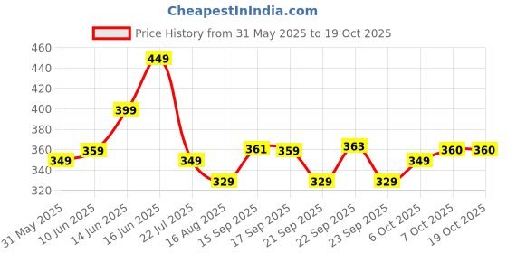 myntra.com PURVAJA A-Line Midi Dress purvaja Price History Graph from 31 May 2025 to 19 Oct 2025