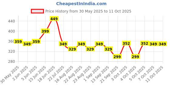 myntra.com PURVAJA A-Line Midi Dress purvaja Price History Graph from 30 May 2025 to 11 Oct 2025