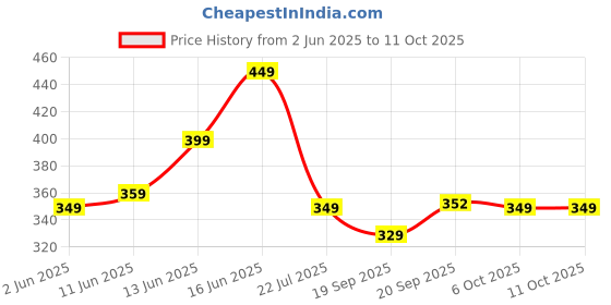 myntra.com PURVAJA A-Line Midi Dress purvaja Price History Graph from 2 Jun 2025 to 10 Oct 2025