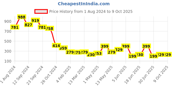 myntra.com PURVAJA Abstract Print Mandarin Collar Boxy Top purvaja Price History Graph from 1 Aug 2024 to 9 Oct 2025