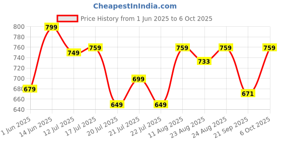 myntra.com PURVAJA Abstract Printed A-Line Midi Dress purvaja Price History Graph from 1 Jun 2025 to 6 Oct 2025