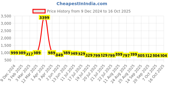 myntra.com PURVAJA Abstract Printed Halter Neck Asymmetric A-Line Mini Dress purvaja Price History Graph from 9 Dec 2024 to 16 Oct 2025