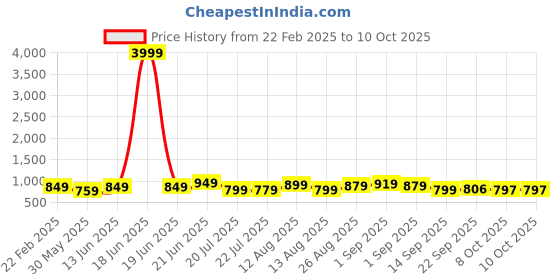 myntra.com PURVAJA Abstract Printed Mandarin Collar Top With Shorts purvaja Price History Graph from 22 Feb 2025 to 10 Oct 2025