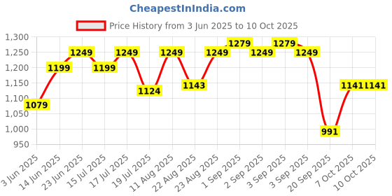 myntra.com PURVAJA Abstract Printed V-Neck Crop Top With Skirt purvaja Price History Graph from 3 Jun 2025 to 9 Oct 2025