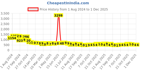 myntra.com PURVAJA Abstract Printed V-Neck Sleeveless A-Line Dress purvaja Price History Graph from 1 Aug 2024 to 30 Nov 2025