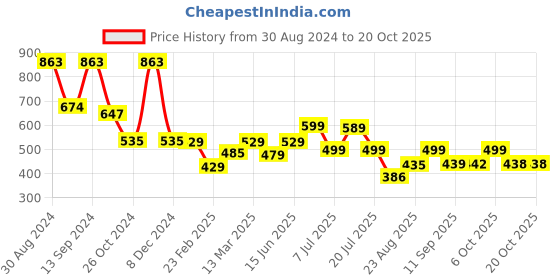 myntra.com PURVAJA Black & Black Abstract Striped Sheath Midi Dress purvaja Price History Graph from 30 Aug 2024 to 17 Oct 2025