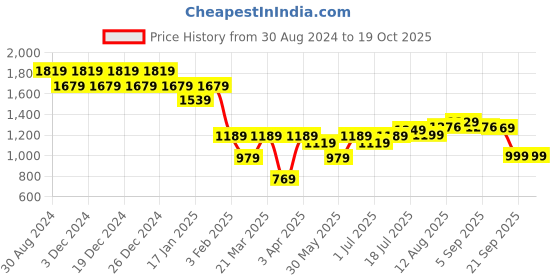 myntra.com PURVAJA Black & Pink Ready to Wear Lehenga & Unstitched Blouse With Dupatta purvaja Price History Graph from 30 Aug 2024 to 17 Oct 2025
