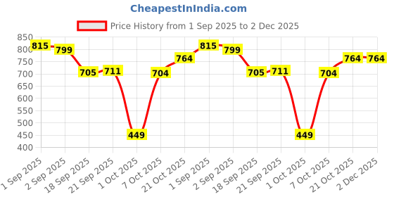 myntra.com PURVAJA Blend & Bloom Women Ethnic Motifs Printed A-Line Maxi Dress purvaja Price History Graph from 1 Sep 2025 to 2 Dec 2025