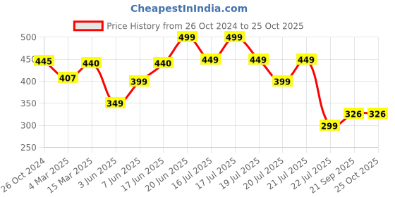 myntra.com PURVAJA Blue & Black Colourblocked Keyhole Neck A-Line Dress purvaja Price History Graph from 26 Oct 2024 to 25 Oct 2025
