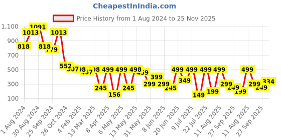 myntra.com PURVAJA Boat Neck Top With Skirt Co-Ords purvaja Price History Graph from 1 Aug 2024 to 25 Nov 2025