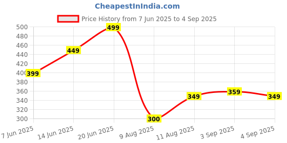 myntra.com PURVAJA Bodycon Dress purvaja Price History Graph from 7 Jun 2025 to 4 Sep 2025