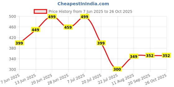 myntra.com PURVAJA Bodycon Dress purvaja Price History Graph from 7 Jun 2025 to 25 Oct 2025