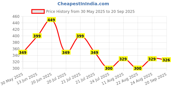 myntra.com PURVAJA Bodycon Dress purvaja Price History Graph from 30 May 2025 to 20 Sep 2025