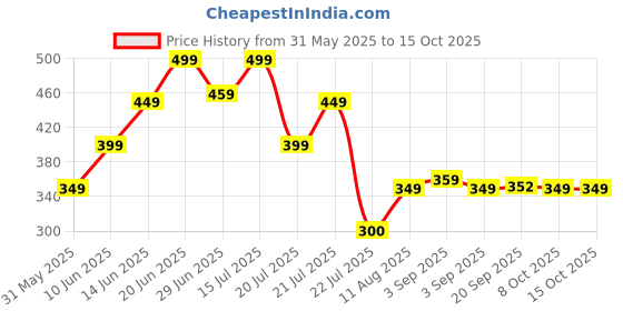 myntra.com PURVAJA Bodycon Dress purvaja Price History Graph from 31 May 2025 to 15 Oct 2025