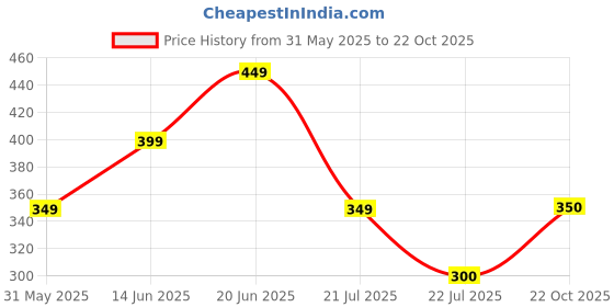 myntra.com PURVAJA Bodycon Dress purvaja Price History Graph from 31 May 2025 to 22 Oct 2025