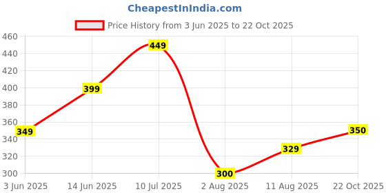 myntra.com PURVAJA Bodycon Dress purvaja Price History Graph from 3 Jun 2025 to 22 Oct 2025
