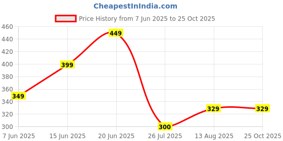 myntra.com PURVAJA Bodycon Dress purvaja Price History Graph from 7 Jun 2025 to 25 Oct 2025