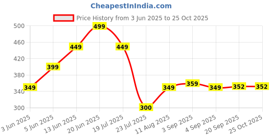 myntra.com PURVAJA Bodycon Midi Dress purvaja Price History Graph from 3 Jun 2025 to 24 Oct 2025