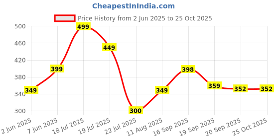myntra.com PURVAJA Bodycon Midi Dress purvaja Price History Graph from 2 Jun 2025 to 25 Oct 2025