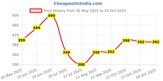 myntra.com PURVAJA Bodycon Midi Dress purvaja Price History Graph from 30 May 2025 to 22 Oct 2025