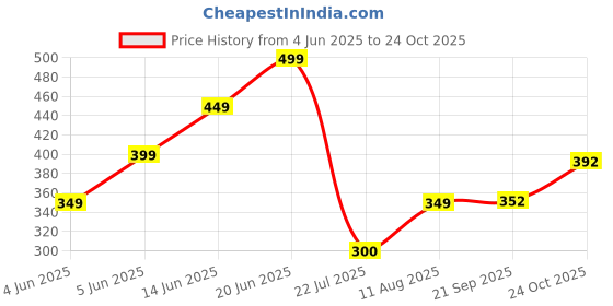 myntra.com PURVAJA Bodycon Midi Dress purvaja Price History Graph from 4 Jun 2025 to 24 Oct 2025